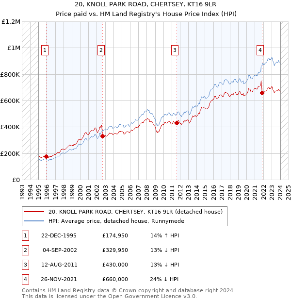 20, KNOLL PARK ROAD, CHERTSEY, KT16 9LR: Price paid vs HM Land Registry's House Price Index