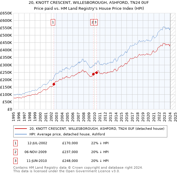 20, KNOTT CRESCENT, WILLESBOROUGH, ASHFORD, TN24 0UF: Price paid vs HM Land Registry's House Price Index