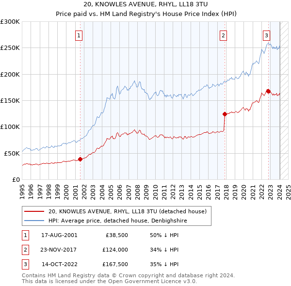 20, KNOWLES AVENUE, RHYL, LL18 3TU: Price paid vs HM Land Registry's House Price Index