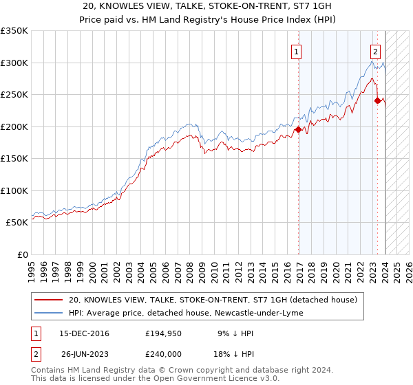 20, KNOWLES VIEW, TALKE, STOKE-ON-TRENT, ST7 1GH: Price paid vs HM Land Registry's House Price Index