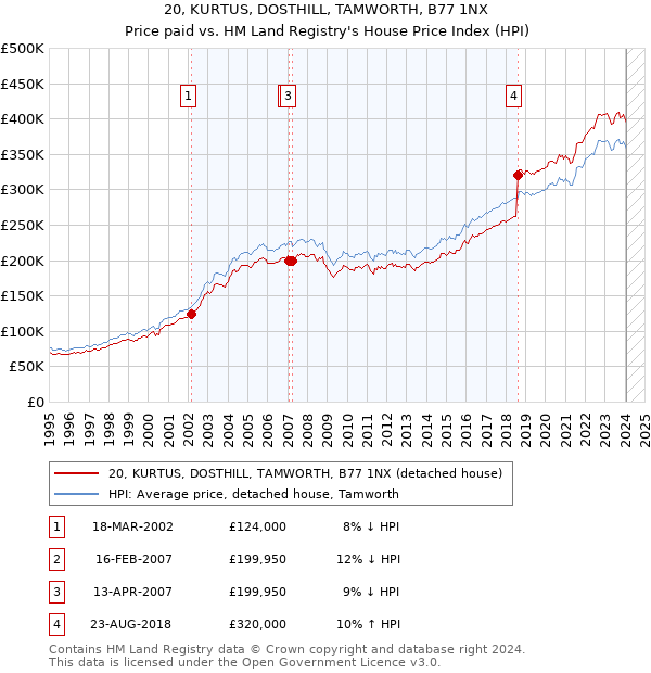 20, KURTUS, DOSTHILL, TAMWORTH, B77 1NX: Price paid vs HM Land Registry's House Price Index