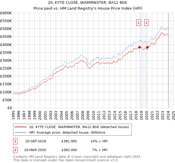 20, KYTE CLOSE, WARMINSTER, BA12 8GE: Price paid vs HM Land Registry's House Price Index