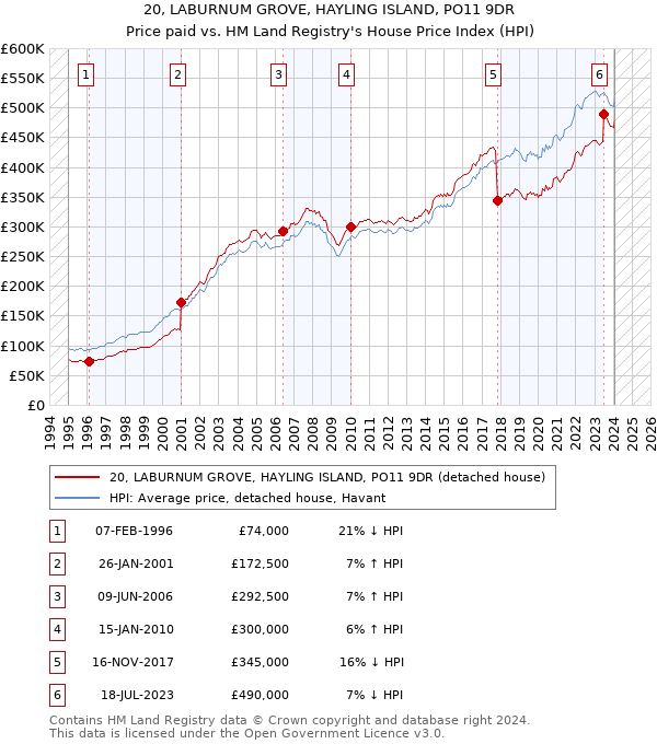 20, LABURNUM GROVE, HAYLING ISLAND, PO11 9DR: Price paid vs HM Land Registry's House Price Index