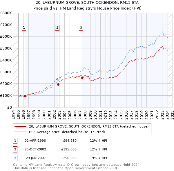 20, LABURNUM GROVE, SOUTH OCKENDON, RM15 6TA: Price paid vs HM Land Registry's House Price Index
