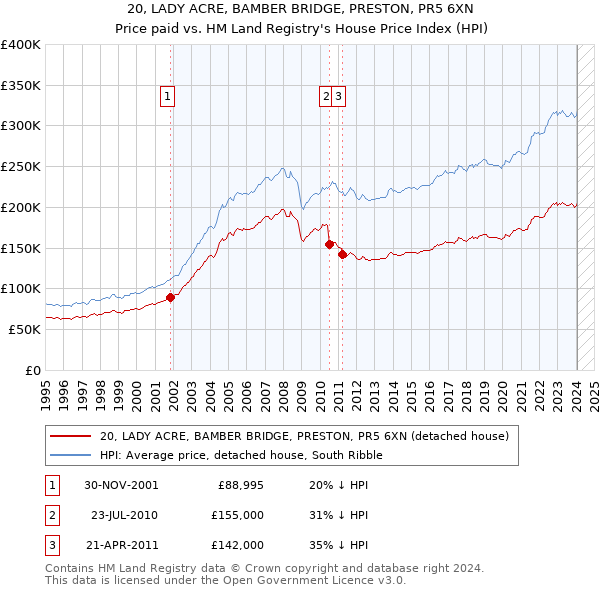 20, LADY ACRE, BAMBER BRIDGE, PRESTON, PR5 6XN: Price paid vs HM Land Registry's House Price Index