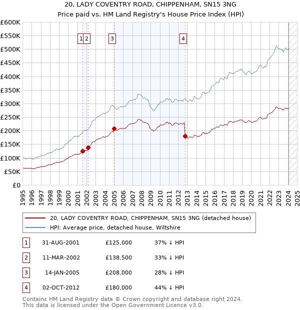 20, LADY COVENTRY ROAD, CHIPPENHAM, SN15 3NG: Price paid vs HM Land Registry's House Price Index