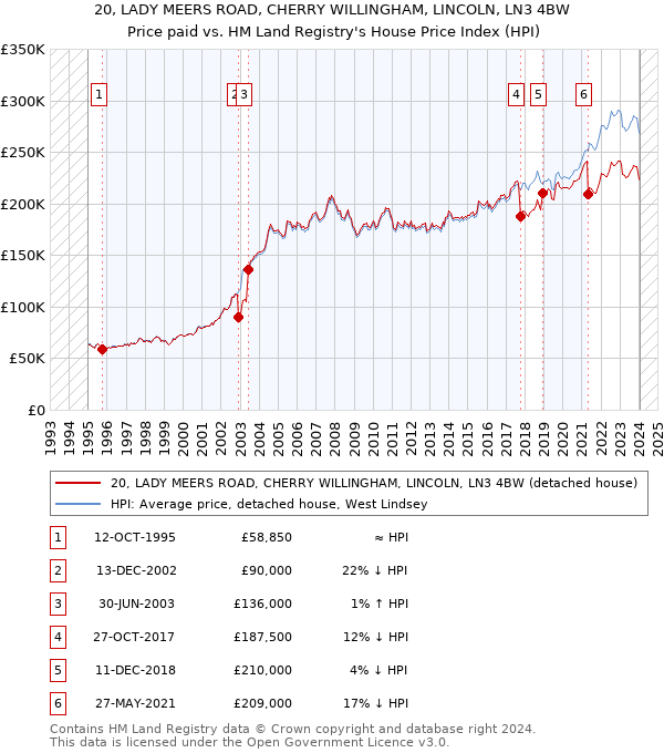 20, LADY MEERS ROAD, CHERRY WILLINGHAM, LINCOLN, LN3 4BW: Price paid vs HM Land Registry's House Price Index