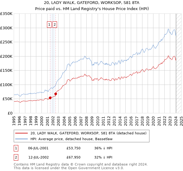 20, LADY WALK, GATEFORD, WORKSOP, S81 8TA: Price paid vs HM Land Registry's House Price Index