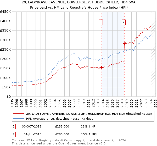 20, LADYBOWER AVENUE, COWLERSLEY, HUDDERSFIELD, HD4 5XA: Price paid vs HM Land Registry's House Price Index