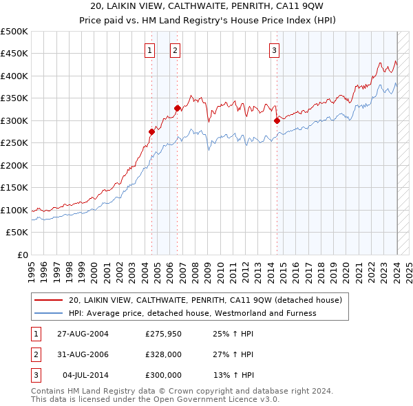 20, LAIKIN VIEW, CALTHWAITE, PENRITH, CA11 9QW: Price paid vs HM Land Registry's House Price Index