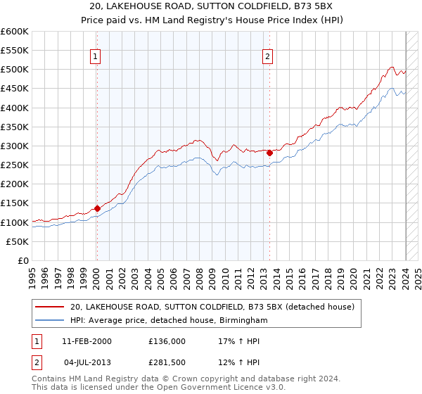 20, LAKEHOUSE ROAD, SUTTON COLDFIELD, B73 5BX: Price paid vs HM Land Registry's House Price Index