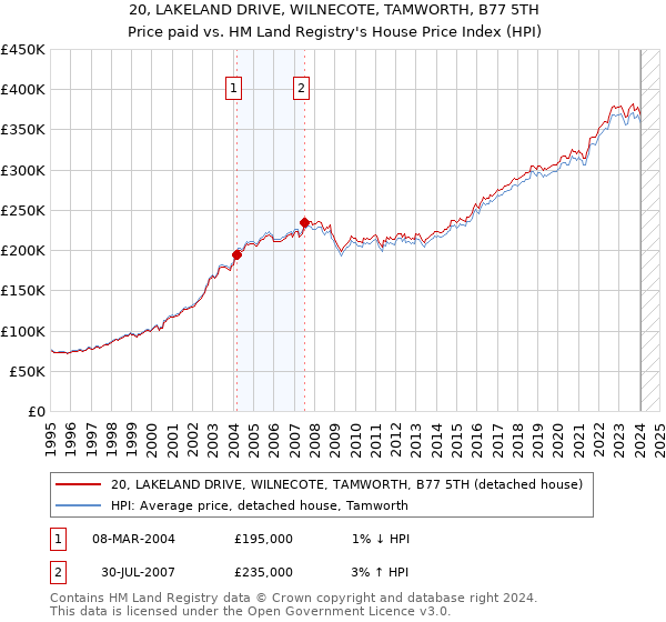 20, LAKELAND DRIVE, WILNECOTE, TAMWORTH, B77 5TH: Price paid vs HM Land Registry's House Price Index