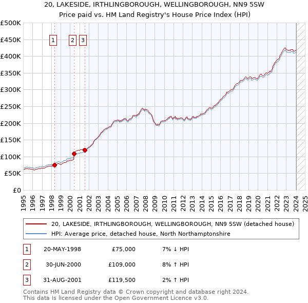 20, LAKESIDE, IRTHLINGBOROUGH, WELLINGBOROUGH, NN9 5SW: Price paid vs HM Land Registry's House Price Index