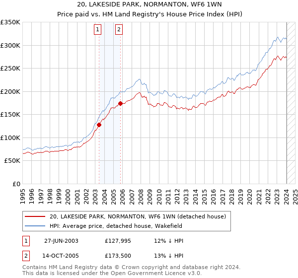 20, LAKESIDE PARK, NORMANTON, WF6 1WN: Price paid vs HM Land Registry's House Price Index