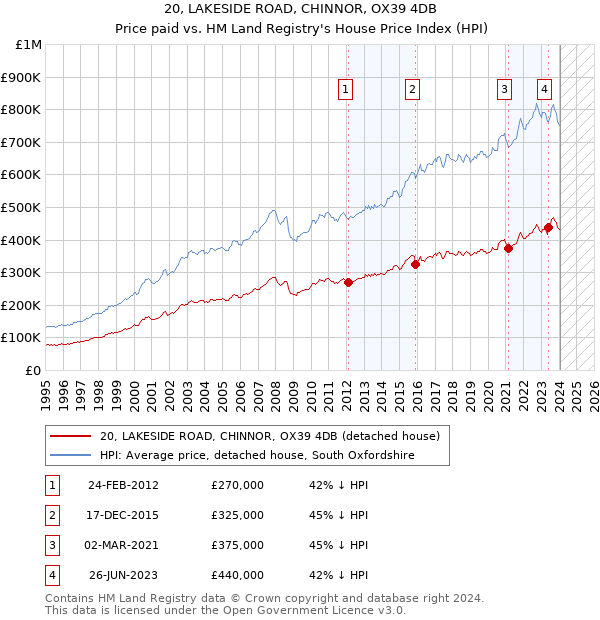 20, LAKESIDE ROAD, CHINNOR, OX39 4DB: Price paid vs HM Land Registry's House Price Index