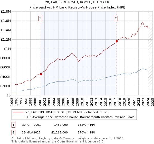 20, LAKESIDE ROAD, POOLE, BH13 6LR: Price paid vs HM Land Registry's House Price Index