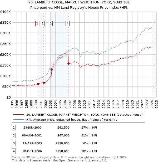 20, LAMBERT CLOSE, MARKET WEIGHTON, YORK, YO43 3BE: Price paid vs HM Land Registry's House Price Index