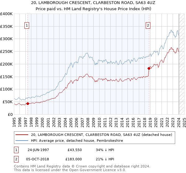 20, LAMBOROUGH CRESCENT, CLARBESTON ROAD, SA63 4UZ: Price paid vs HM Land Registry's House Price Index