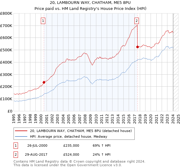 20, LAMBOURN WAY, CHATHAM, ME5 8PU: Price paid vs HM Land Registry's House Price Index