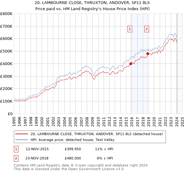 20, LAMBOURNE CLOSE, THRUXTON, ANDOVER, SP11 8LS: Price paid vs HM Land Registry's House Price Index