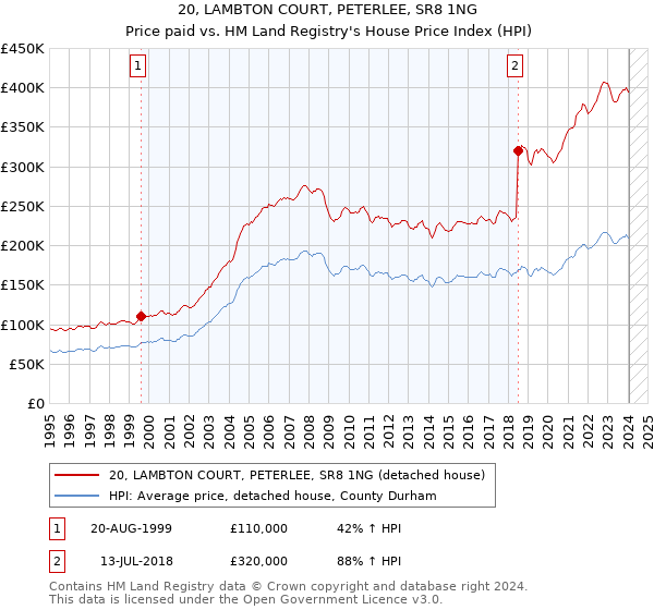 20, LAMBTON COURT, PETERLEE, SR8 1NG: Price paid vs HM Land Registry's House Price Index