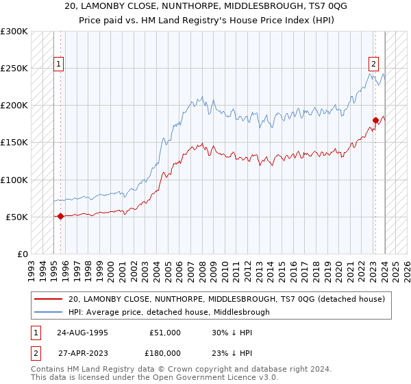 20, LAMONBY CLOSE, NUNTHORPE, MIDDLESBROUGH, TS7 0QG: Price paid vs HM Land Registry's House Price Index