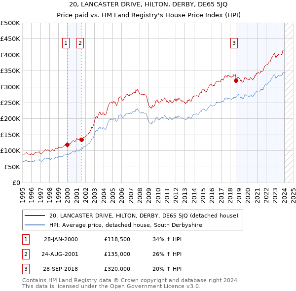 20, LANCASTER DRIVE, HILTON, DERBY, DE65 5JQ: Price paid vs HM Land Registry's House Price Index