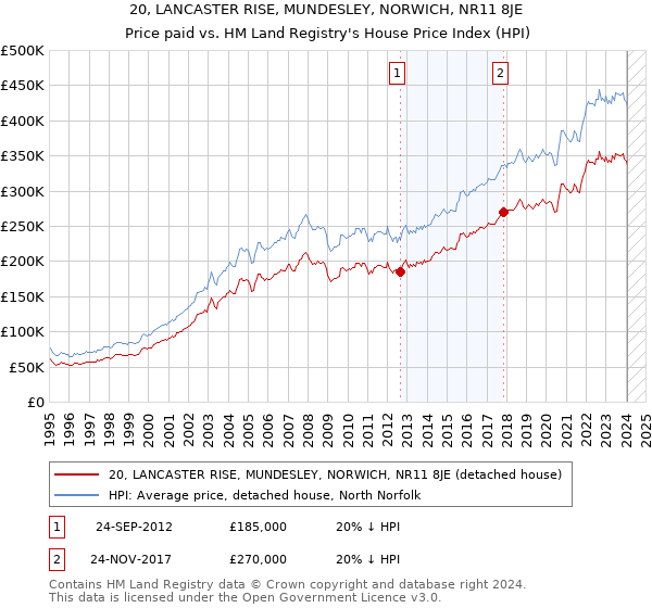 20, LANCASTER RISE, MUNDESLEY, NORWICH, NR11 8JE: Price paid vs HM Land Registry's House Price Index