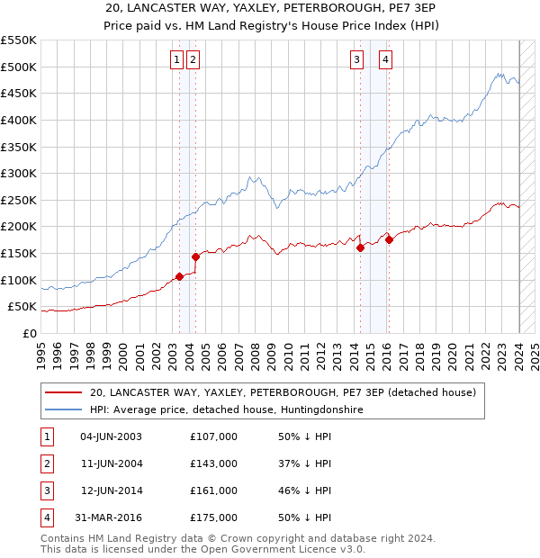 20, LANCASTER WAY, YAXLEY, PETERBOROUGH, PE7 3EP: Price paid vs HM Land Registry's House Price Index