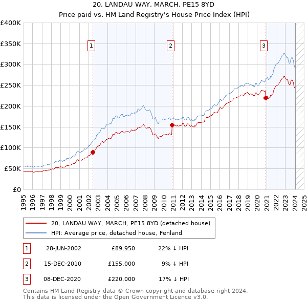 20, LANDAU WAY, MARCH, PE15 8YD: Price paid vs HM Land Registry's House Price Index