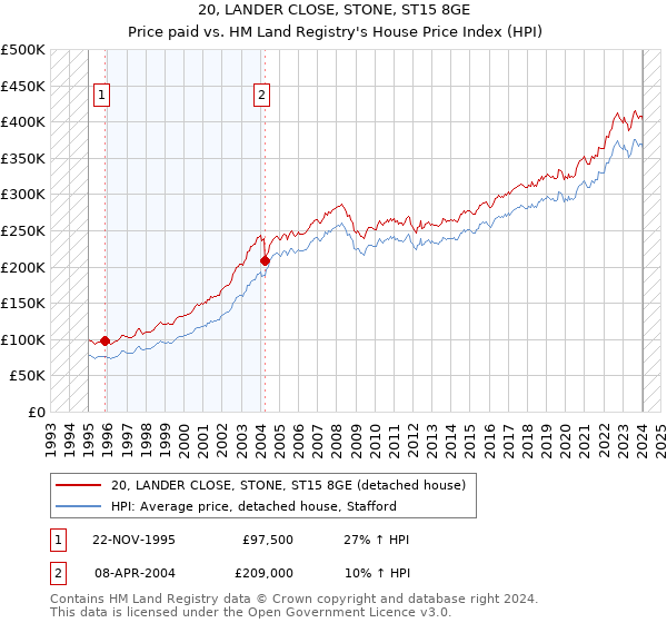 20, LANDER CLOSE, STONE, ST15 8GE: Price paid vs HM Land Registry's House Price Index