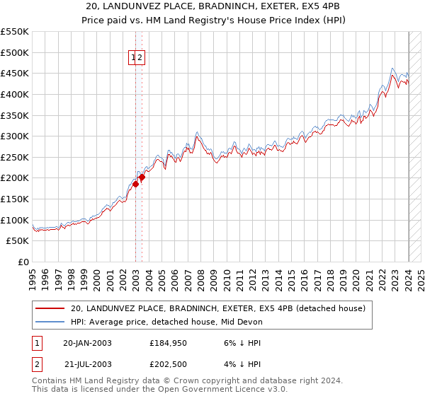 20, LANDUNVEZ PLACE, BRADNINCH, EXETER, EX5 4PB: Price paid vs HM Land Registry's House Price Index