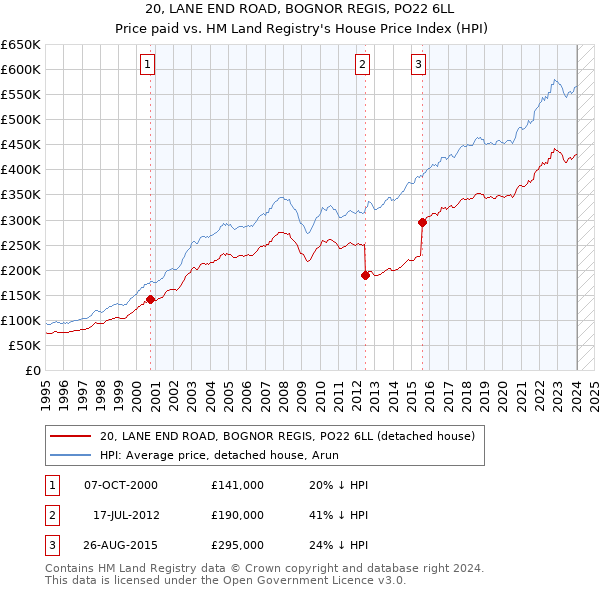 20, LANE END ROAD, BOGNOR REGIS, PO22 6LL: Price paid vs HM Land Registry's House Price Index