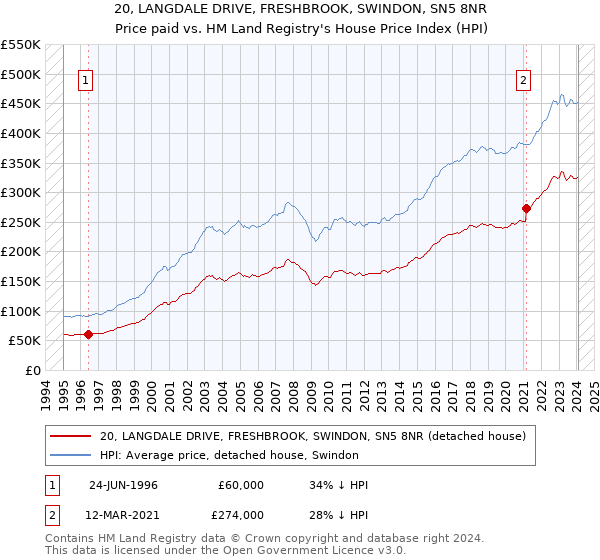 20, LANGDALE DRIVE, FRESHBROOK, SWINDON, SN5 8NR: Price paid vs HM Land Registry's House Price Index