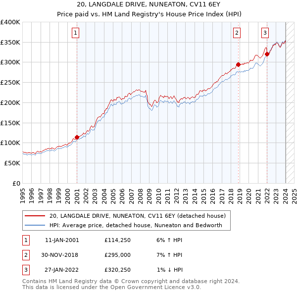 20, LANGDALE DRIVE, NUNEATON, CV11 6EY: Price paid vs HM Land Registry's House Price Index