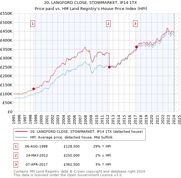 20, LANGFORD CLOSE, STOWMARKET, IP14 1TX: Price paid vs HM Land Registry's House Price Index