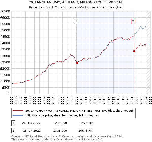 20, LANGHAM WAY, ASHLAND, MILTON KEYNES, MK6 4AU: Price paid vs HM Land Registry's House Price Index