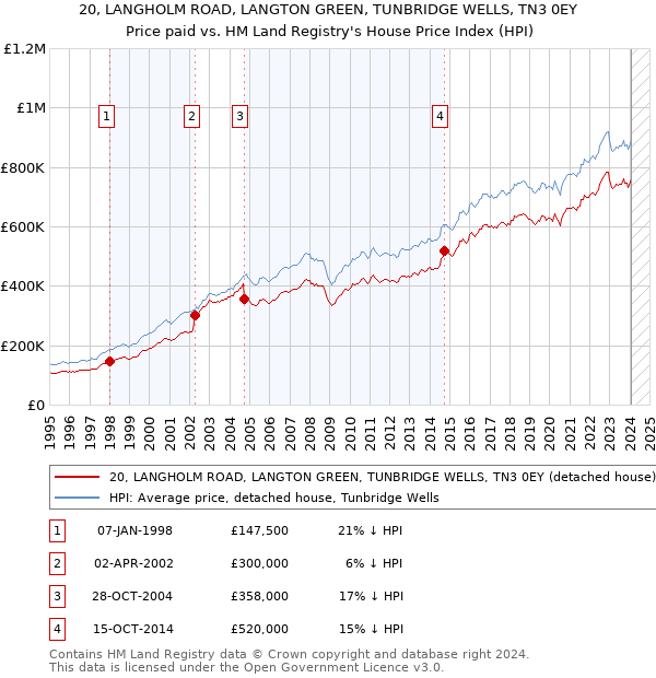 20, LANGHOLM ROAD, LANGTON GREEN, TUNBRIDGE WELLS, TN3 0EY: Price paid vs HM Land Registry's House Price Index