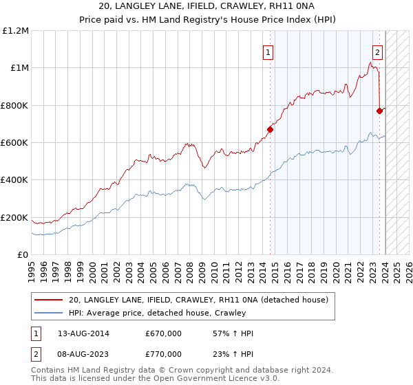 20, LANGLEY LANE, IFIELD, CRAWLEY, RH11 0NA: Price paid vs HM Land Registry's House Price Index