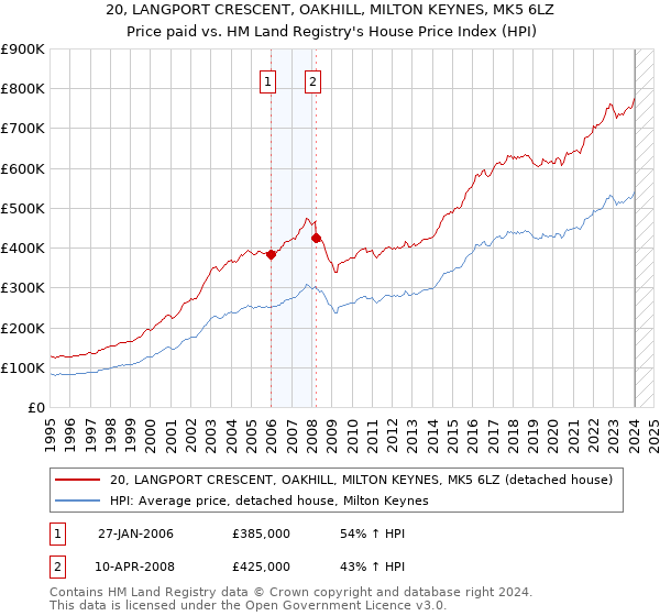 20, LANGPORT CRESCENT, OAKHILL, MILTON KEYNES, MK5 6LZ: Price paid vs HM Land Registry's House Price Index