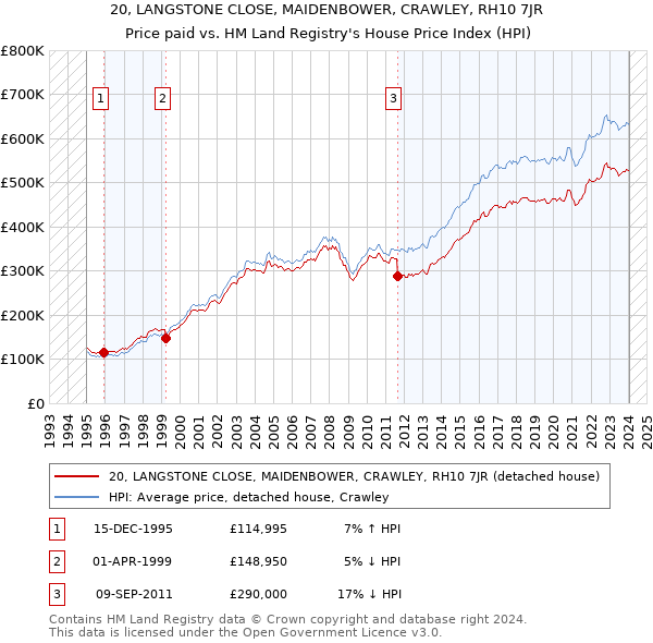 20, LANGSTONE CLOSE, MAIDENBOWER, CRAWLEY, RH10 7JR: Price paid vs HM Land Registry's House Price Index