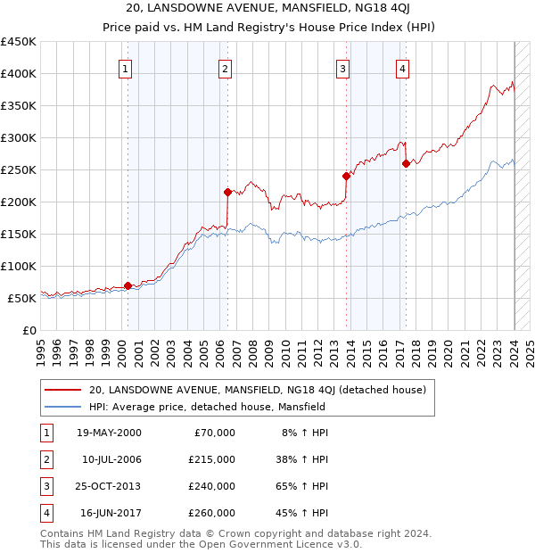 20, LANSDOWNE AVENUE, MANSFIELD, NG18 4QJ: Price paid vs HM Land Registry's House Price Index