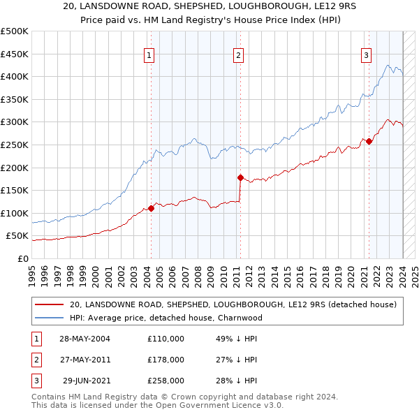 20, LANSDOWNE ROAD, SHEPSHED, LOUGHBOROUGH, LE12 9RS: Price paid vs HM Land Registry's House Price Index