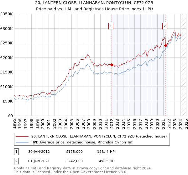 20, LANTERN CLOSE, LLANHARAN, PONTYCLUN, CF72 9ZB: Price paid vs HM Land Registry's House Price Index