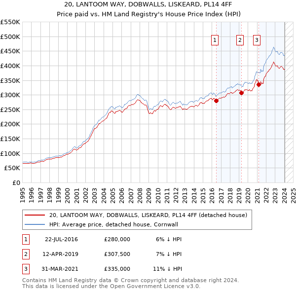 20, LANTOOM WAY, DOBWALLS, LISKEARD, PL14 4FF: Price paid vs HM Land Registry's House Price Index