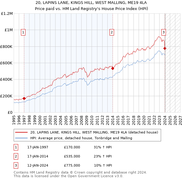 20, LAPINS LANE, KINGS HILL, WEST MALLING, ME19 4LA: Price paid vs HM Land Registry's House Price Index