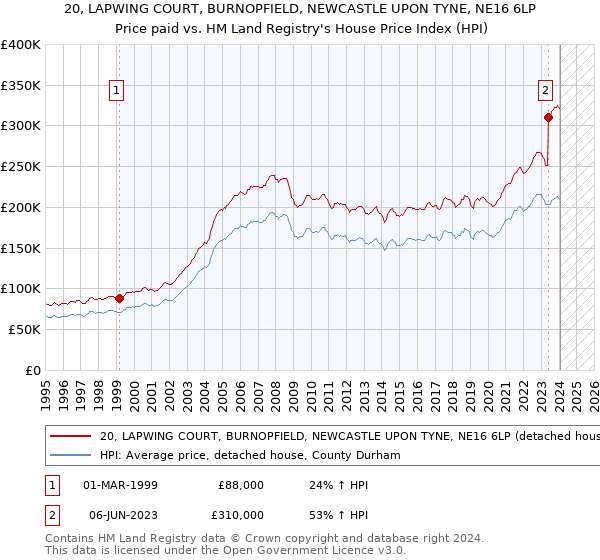 20, LAPWING COURT, BURNOPFIELD, NEWCASTLE UPON TYNE, NE16 6LP: Price paid vs HM Land Registry's House Price Index