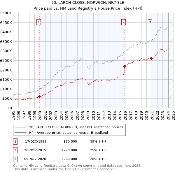 20, LARCH CLOSE, NORWICH, NR7 8LE: Price paid vs HM Land Registry's House Price Index