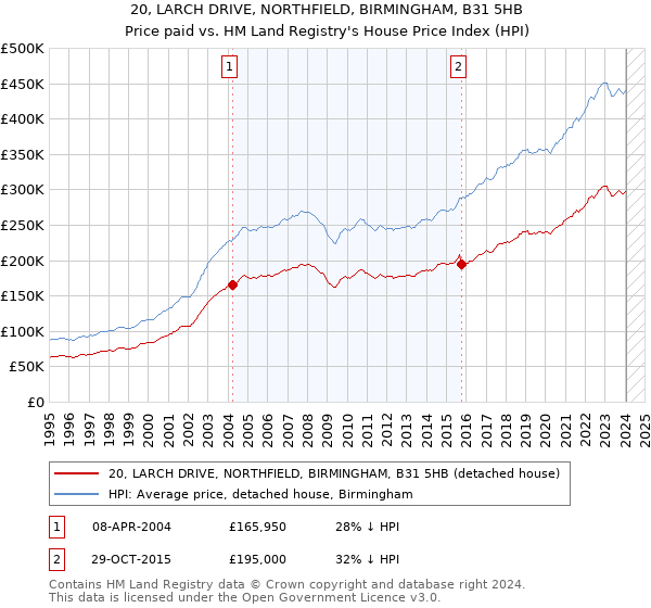 20, LARCH DRIVE, NORTHFIELD, BIRMINGHAM, B31 5HB: Price paid vs HM Land Registry's House Price Index