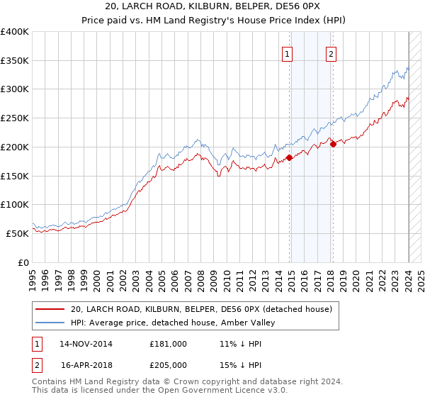 20, LARCH ROAD, KILBURN, BELPER, DE56 0PX: Price paid vs HM Land Registry's House Price Index